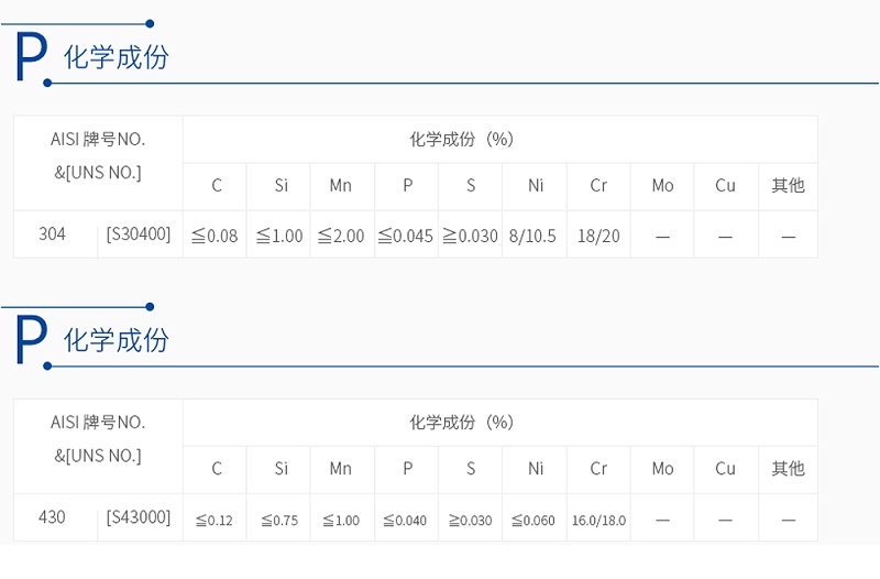 430不銹鋼和304不銹鋼化學成分對比表